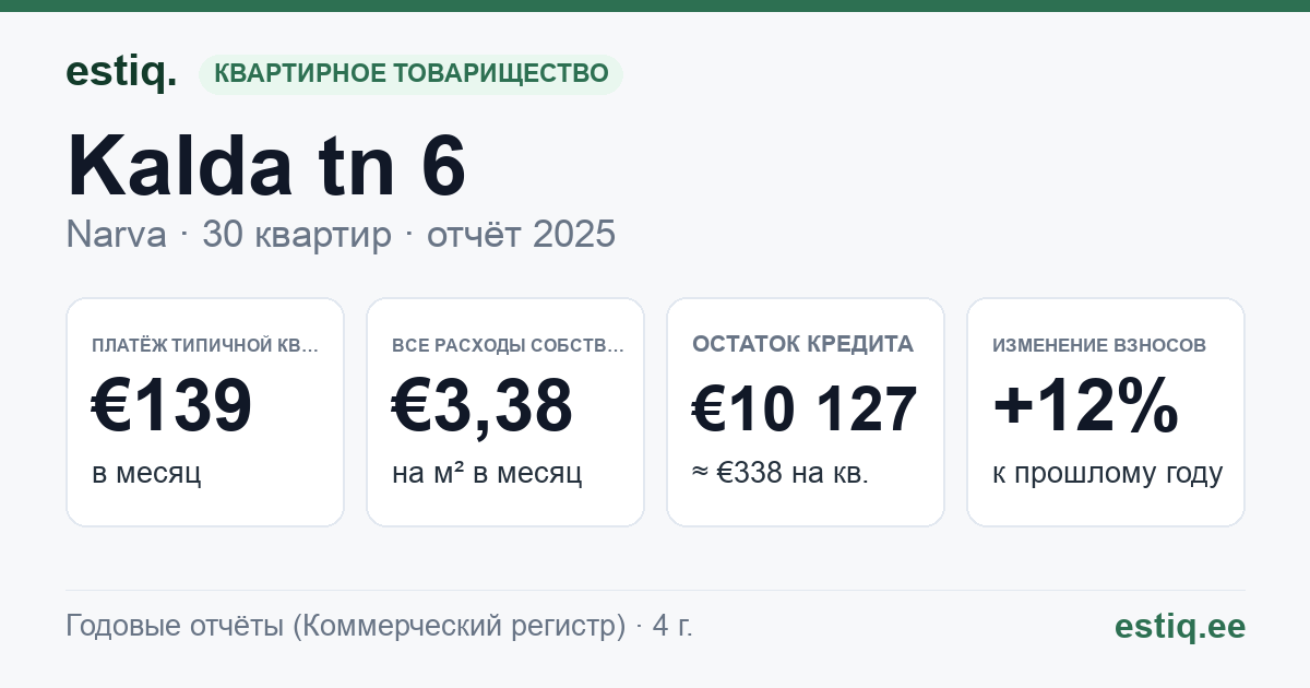 Narva linn, Kalda tn 6 korteriühistu: основные показатели 2025 — типичная квартира €139 в месяц