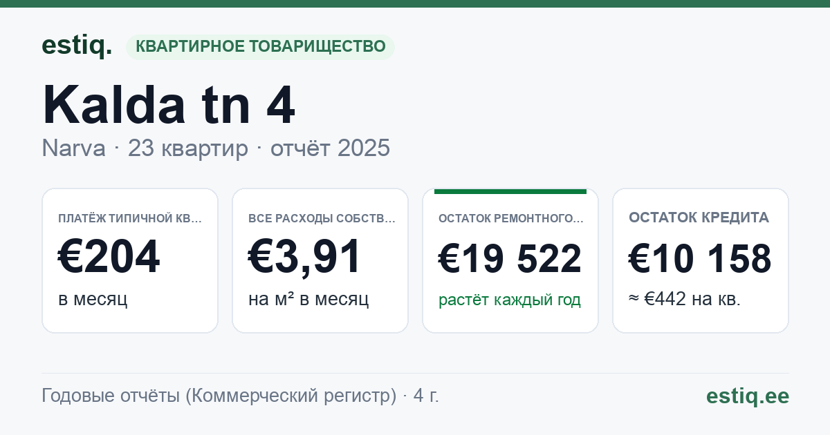 Narva linn, Kalda tn 4 korteriühistu: основные показатели 2025 — типичная квартира €204 в месяц