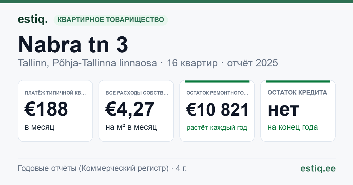 Tallinn, Nabra tn 3 korteriühistu: основные показатели 2025 — типичная квартира €188 в месяц