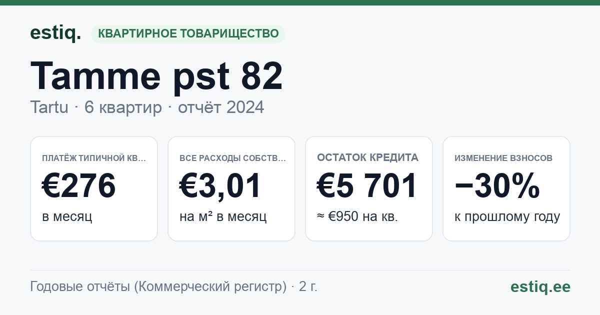 Tartu linn, Tamme pst 82 korteriühistu: основные показатели 2024 — типичная квартира €276 в месяц