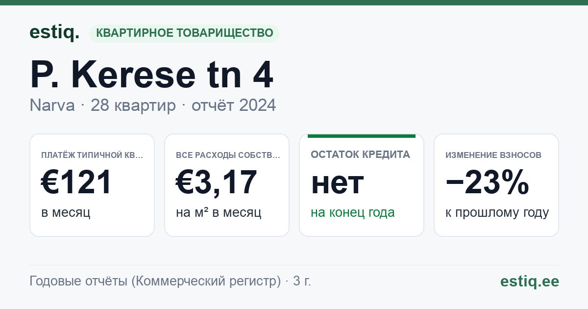 Narva linn, P. Kerese tn 4 korteriühistu: основные показатели 2024 — типичная квартира €121 в месяц