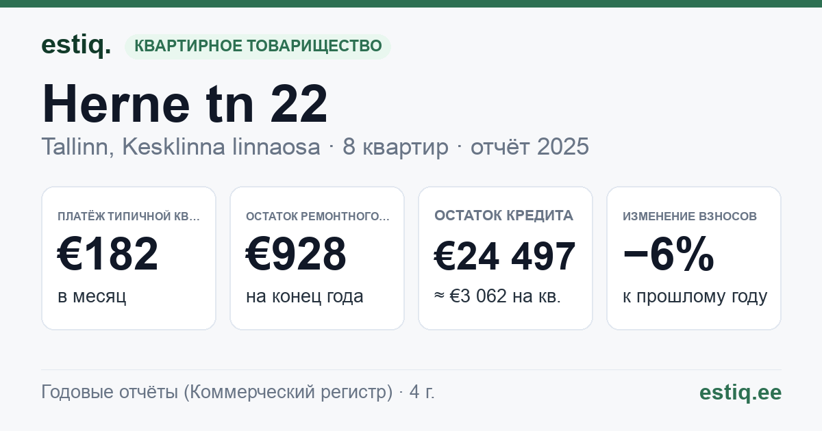 Tallinn, Herne tn 22 // Magasini tn 19 korteriühistu: основные показатели 2025 — типичная квартира €182 в месяц
