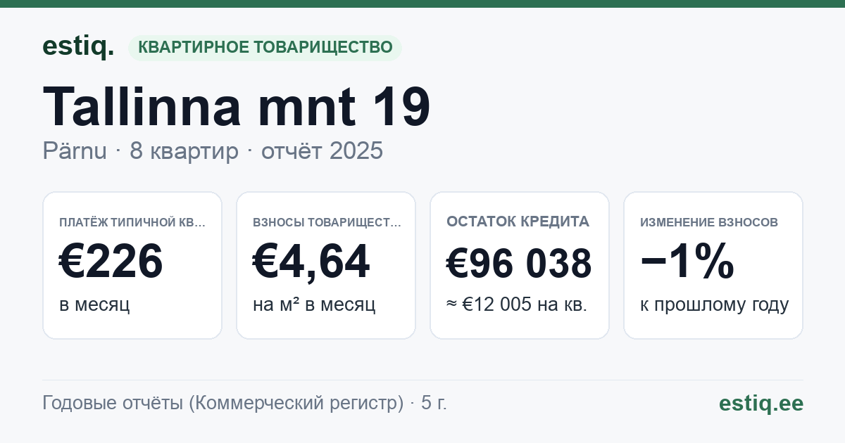 Pärnu linn, Tallinna mnt 19 korteriühistu: основные показатели 2025 — типичная квартира €226 в месяц
