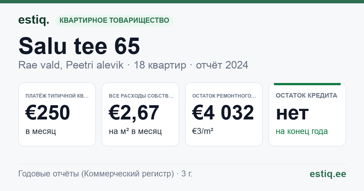 Rae vald, Peetri alevik, Salu tee 65 korteriühistu: основные показатели 2024 — типичная квартира €250 в месяц