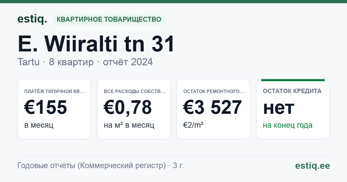 Tartu linn, E. Wiiralti tn 31 korteriühistu: основные показатели 2024 — типичная квартира €155 в месяц