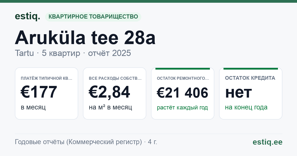 Tartu linn, Aruküla tee 28a korteriühistu: основные показатели 2025 — типичная квартира €177 в месяц