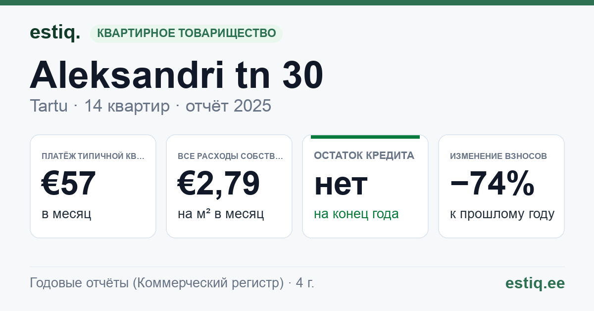Tartu linn, Aleksandri tn 30 korteriühistu: основные показатели 2025 — типичная квартира €57 в месяц