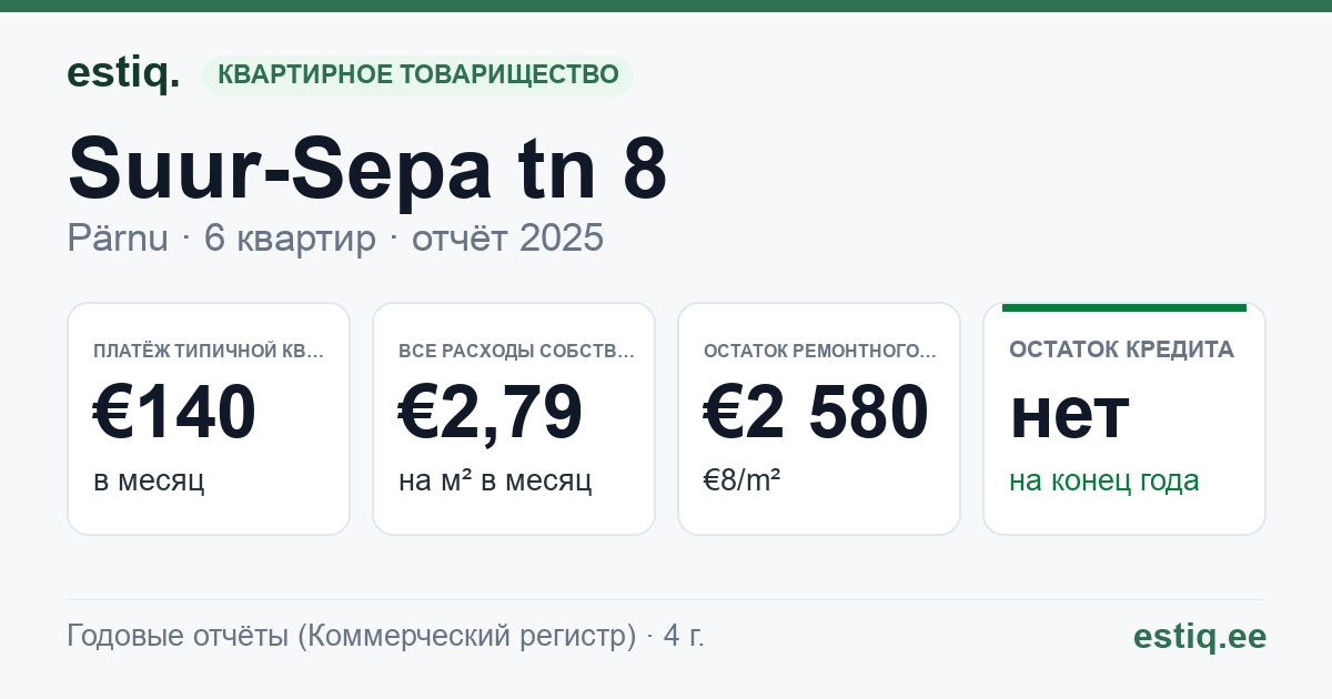 Pärnu linn, Suur-Sepa tn 8 korteriühistu: основные показатели 2025 — типичная квартира €140 в месяц