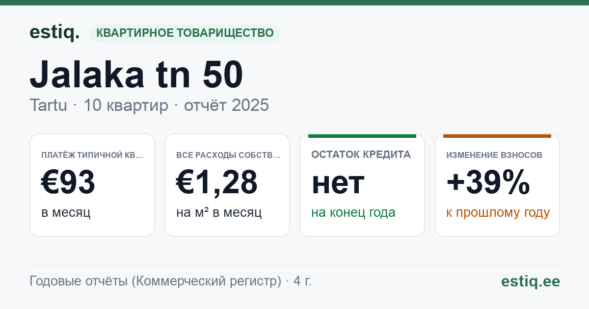 Tartu linn, Jalaka tn 50 korteriühistu: основные показатели 2025 — типичная квартира €93 в месяц