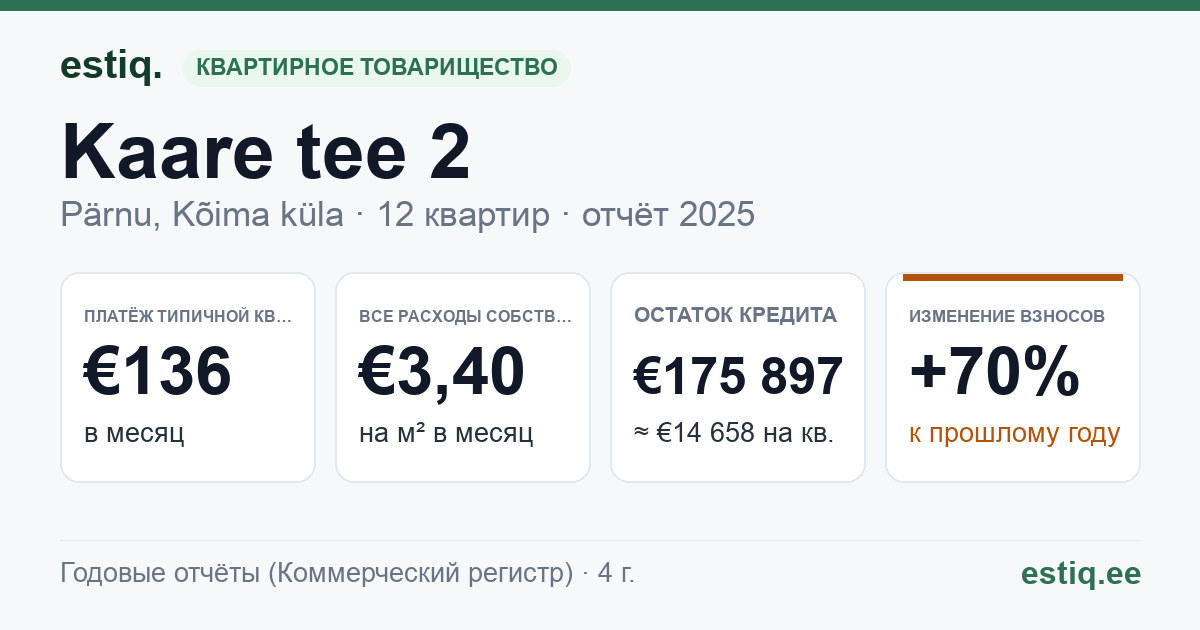 Pärnu linn, Kõima küla, Kaare tee 2 korteriühistu: основные показатели 2025 — типичная квартира €136 в месяц