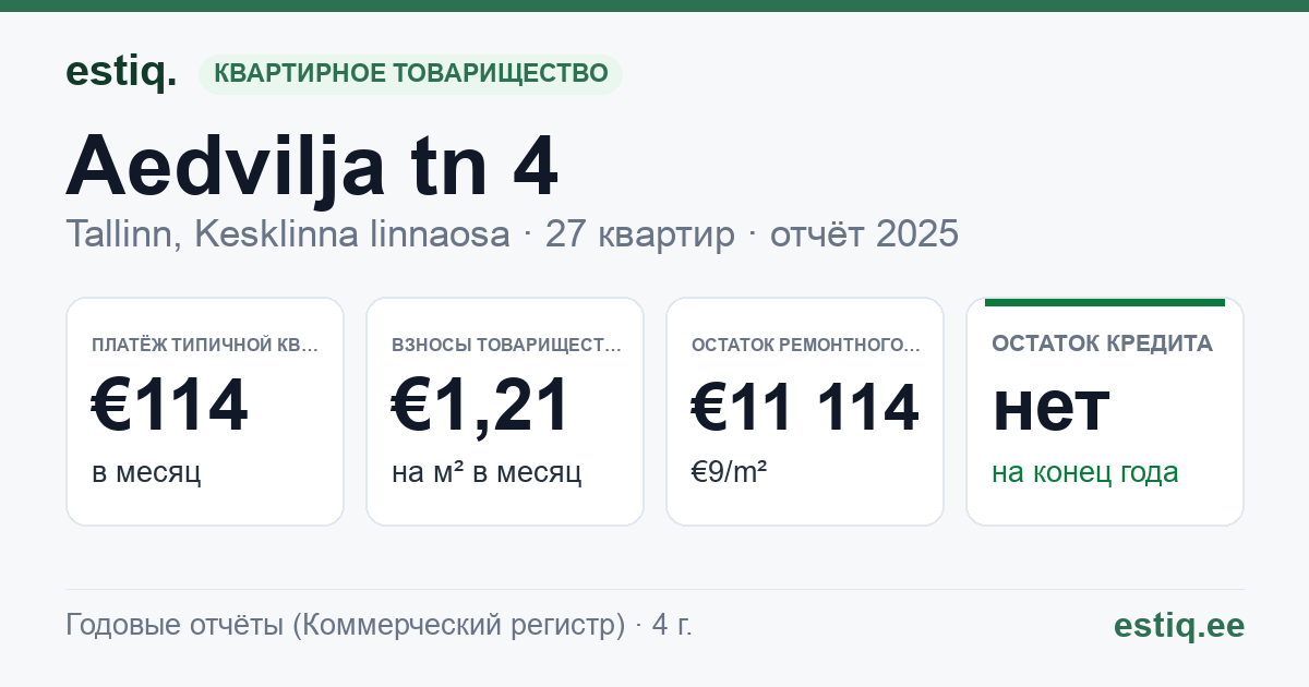 Tallinn, Aedvilja tn 4 korteriühistu: основные показатели 2025 — типичная квартира €114 в месяц