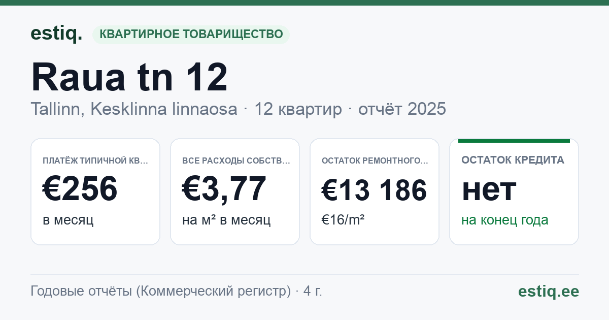 Tallinn, Raua tn 12 korteriühistu: основные показатели 2025 — типичная квартира €256 в месяц