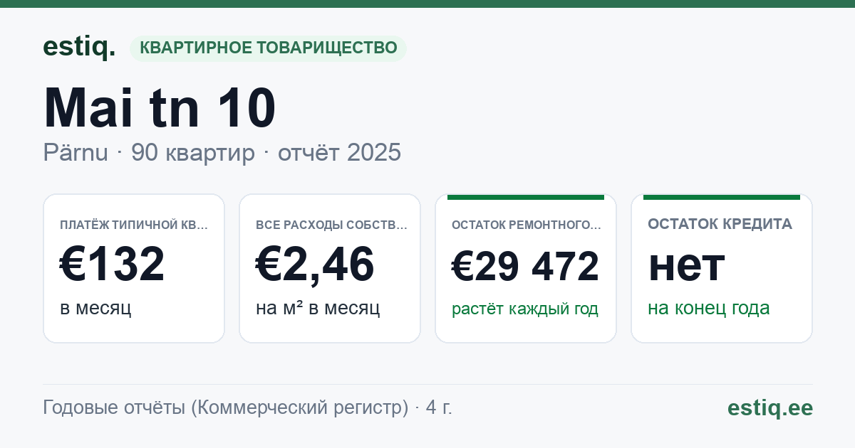 Pärnu linn, Mai tn 10 korteriühistu: основные показатели 2025 — типичная квартира €132 в месяц