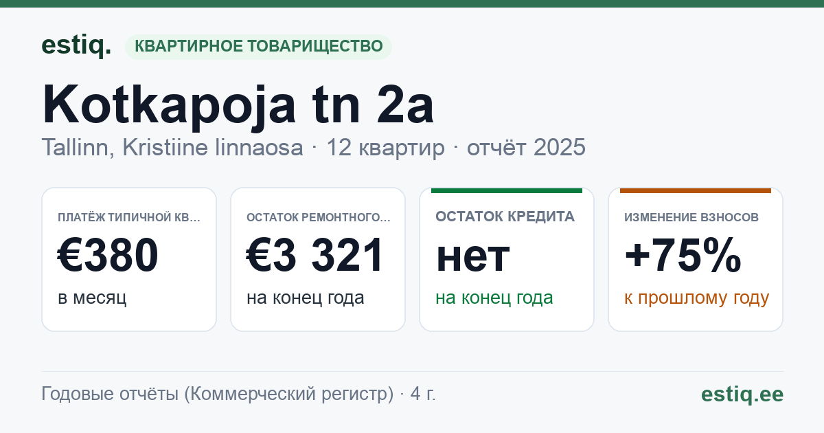 Tallinn, Kotkapoja tn 2a, Kotkapoja tn 2f, Kotkapoja tänav T4 korteriühistu: основные показатели 2025 — типичная квартира €380 в месяц