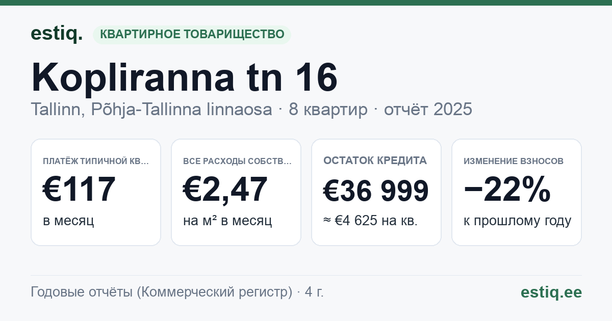 Tallinn, Kopliranna tn 16 korteriühistu: основные показатели 2025 — типичная квартира €117 в месяц