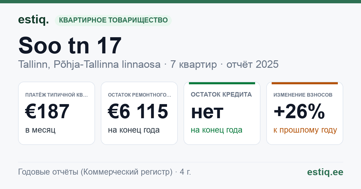 Tallinn, Soo tn 17 // Vana-Kalamaja tn 27 korteriühistu: основные показатели 2025 — типичная квартира €187 в месяц