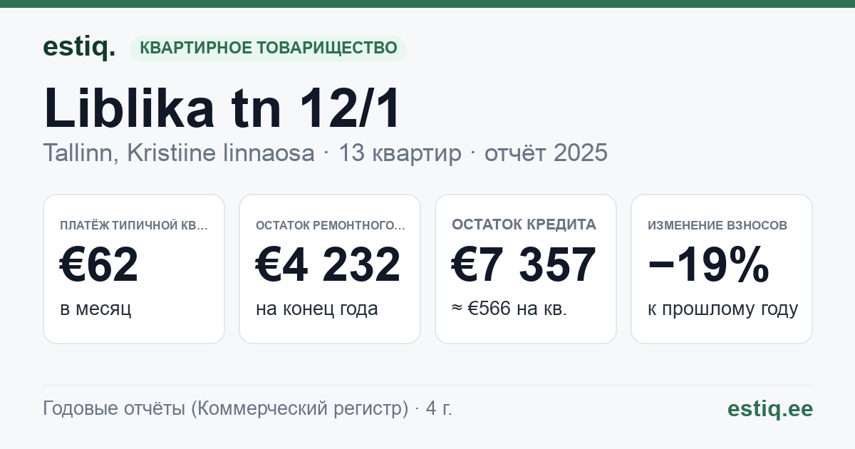 Tallinn, Liblika tn 12/1, Liblika tn 12/10, Liblika tn 12/2, Liblika tn 12/3, Liblika tn 12/4, Liblika tn 12/5, Liblika tn 12/6, Liblika tn 12/7, Liblika tn 12/8, Liblika tn 12/9, Liblika tn 12a korteriühistu: основные показатели 2025 — типичная квартира €62 в месяц