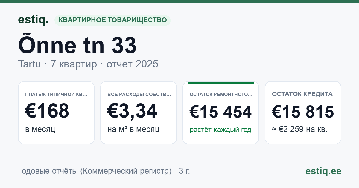 Tartu linn, Õnne tn 33 korteriühistu: основные показатели 2025 — типичная квартира €168 в месяц
