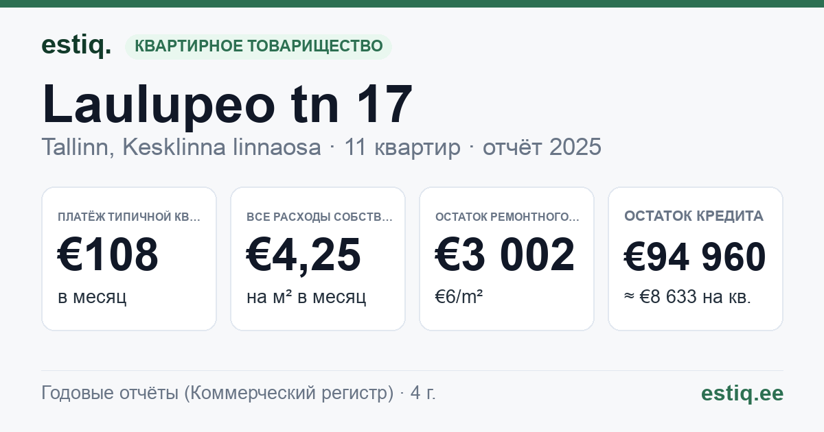 Tallinn, Laulupeo tn 17 korteriühistu: основные показатели 2025 — типичная квартира €108 в месяц