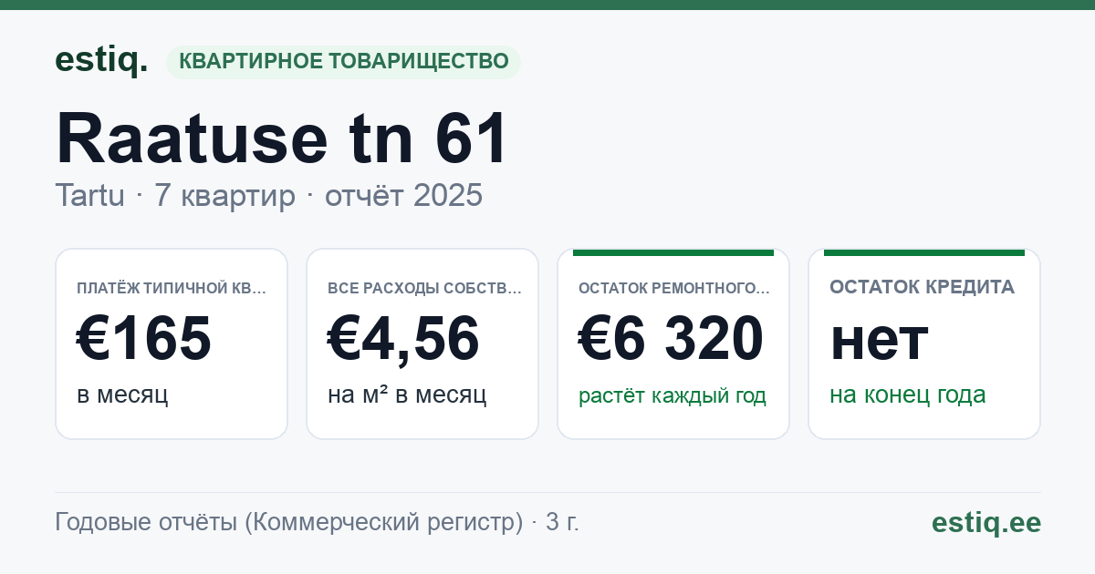 Tartu linn, Raatuse tn 61 korteriühistu: основные показатели 2025 — типичная квартира €165 в месяц
