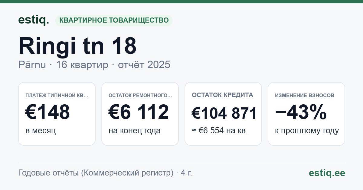 Pärnu linn, Ringi tn 18 korteriühistu: основные показатели 2025 — типичная квартира €148 в месяц