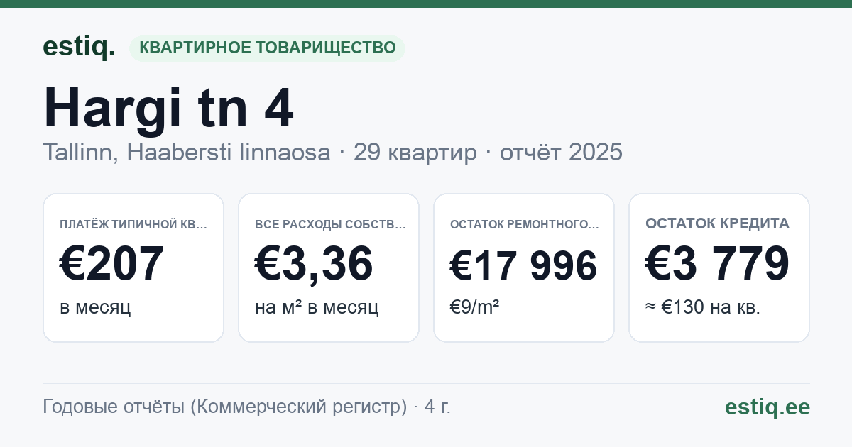 Tallinn, Hargi tn 4 korteriühistu: основные показатели 2025 — типичная квартира €207 в месяц