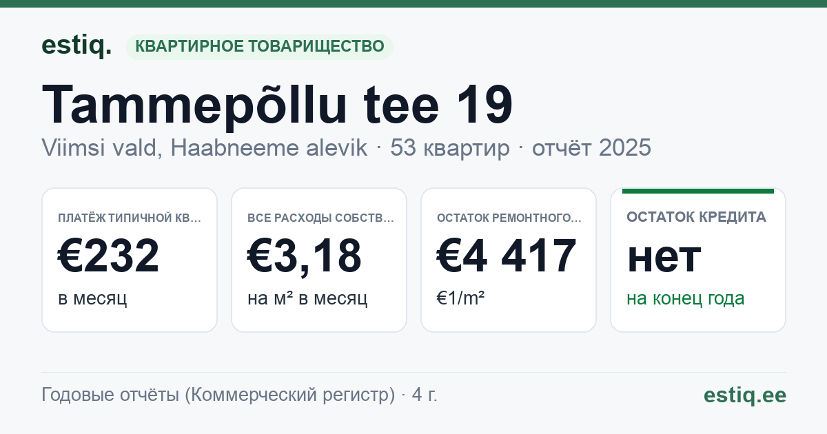 Viimsi vald, Haabneeme alevik, Tammepõllu tee 19 korteriühistu: основные показатели 2025 — типичная квартира €232 в месяц
