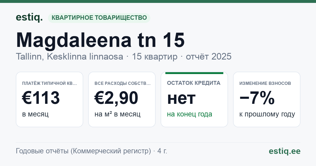 Tallinn, Magdaleena tn 15 korteriühistu: основные показатели 2025 — типичная квартира €113 в месяц