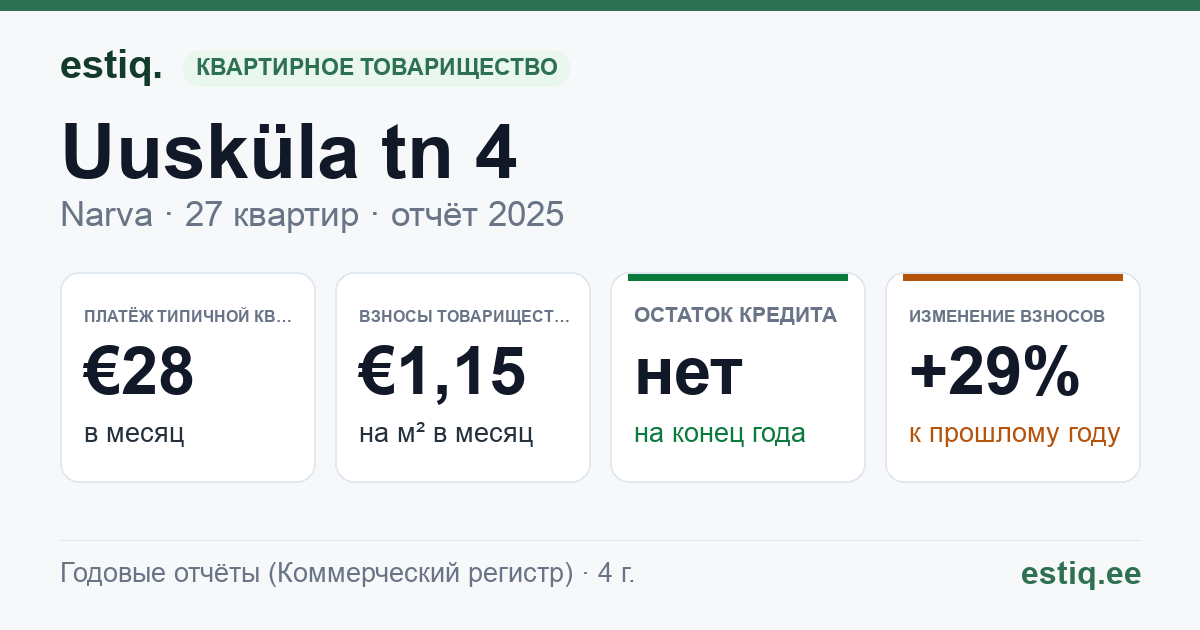 Narva linn, Uusküla tn 4 korteriühistu: основные показатели 2025 — типичная квартира €28 в месяц