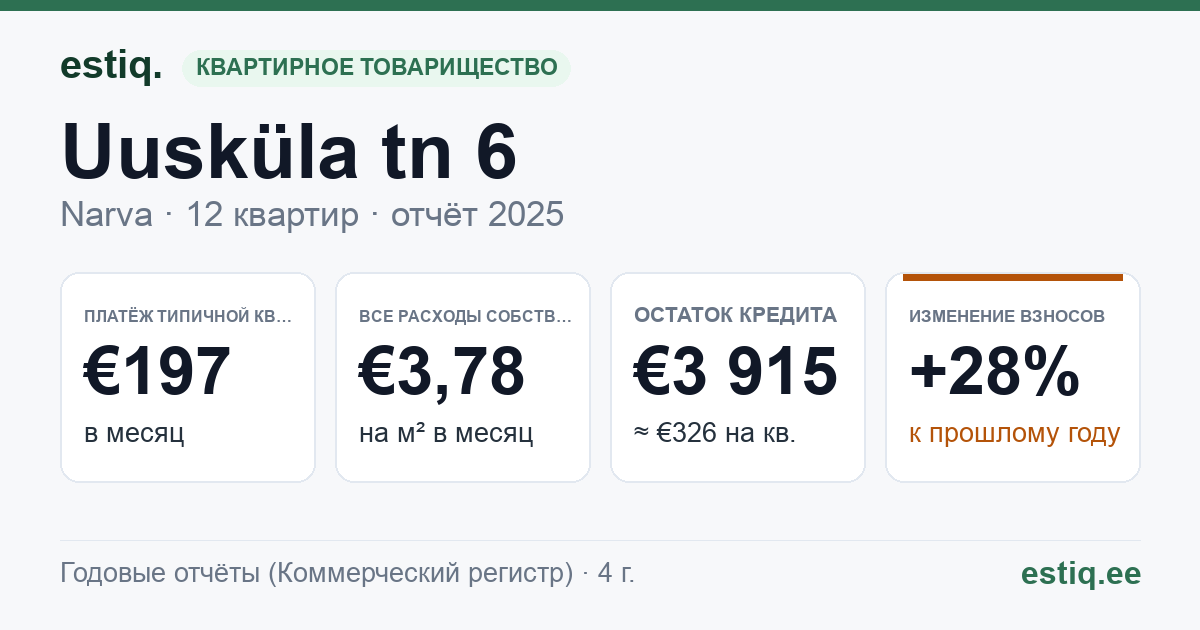 Narva linn, Uusküla tn 6 korteriühistu: основные показатели 2025 — типичная квартира €197 в месяц