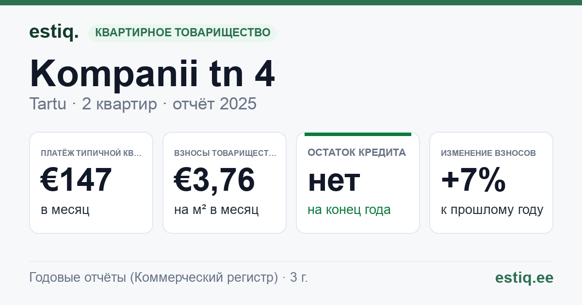Tartu linn, Kompanii tn 4 // Küütri tn 16 korteriühistu: основные показатели 2025 — типичная квартира €147 в месяц