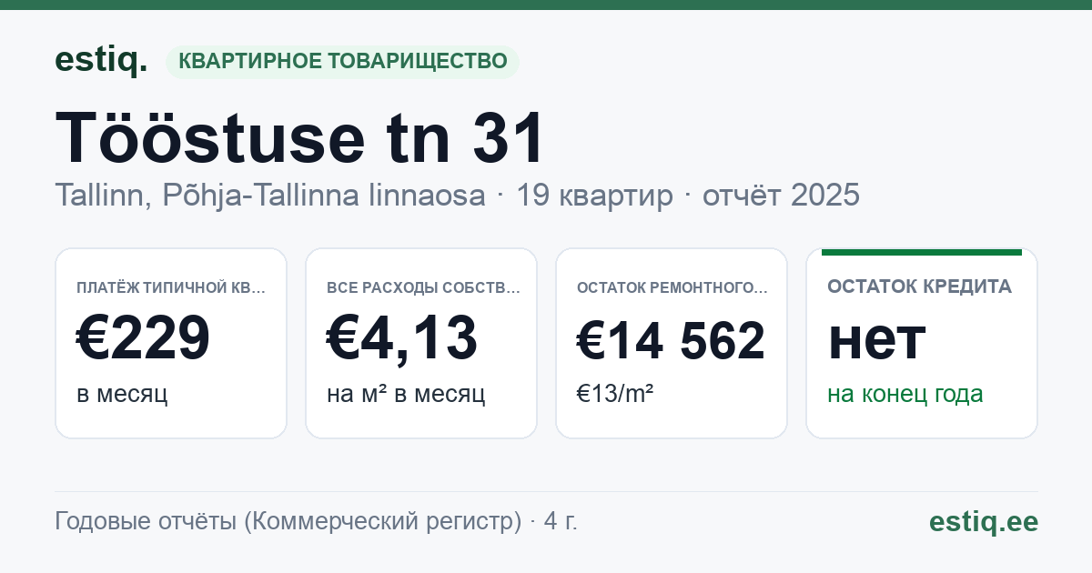 Tallinn, Tööstuse tn 31 // 31a korteriühistu: основные показатели 2025 — типичная квартира €229 в месяц