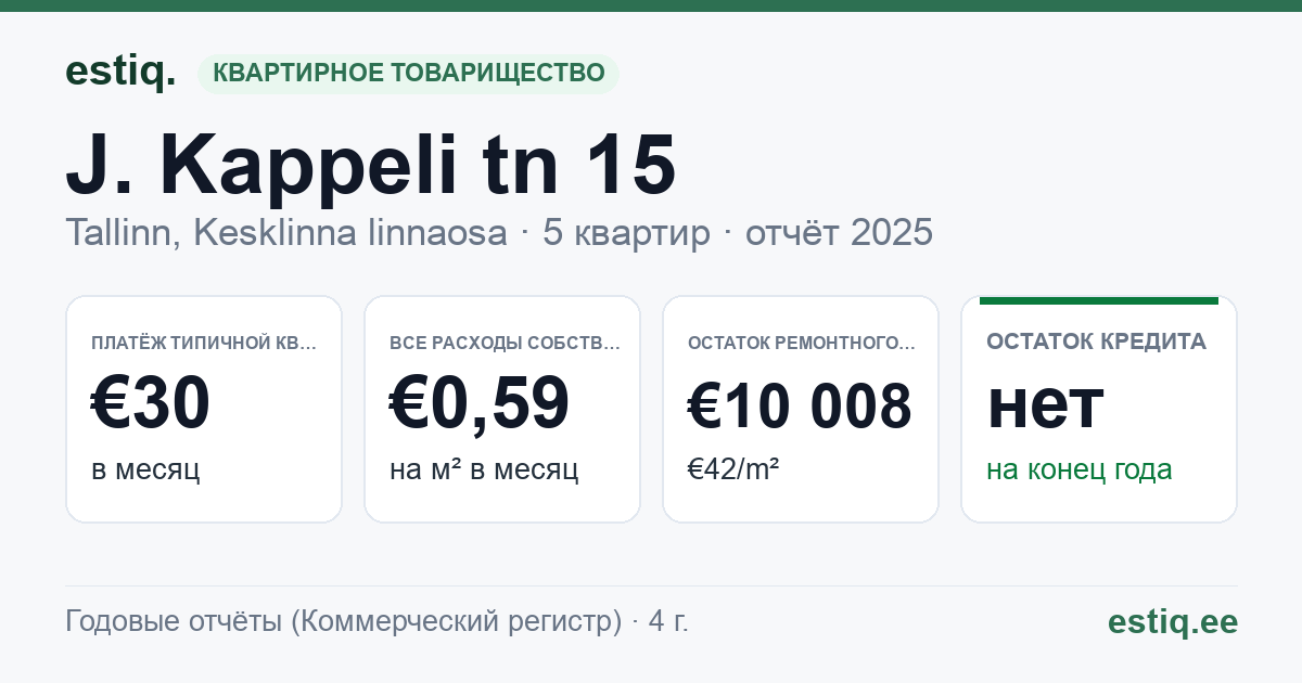 Tallinn, J. Kappeli tn 15 korteriühistu: основные показатели 2025 — типичная квартира €30 в месяц