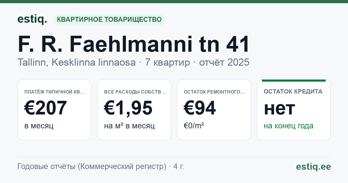 Tallinn, F. R. Faehlmanni tn 41 korteriühistu: основные показатели 2025 — типичная квартира €207 в месяц