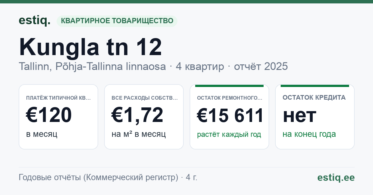 Tallinn, Kungla tn 12 korteriühistu: основные показатели 2025 — типичная квартира €120 в месяц