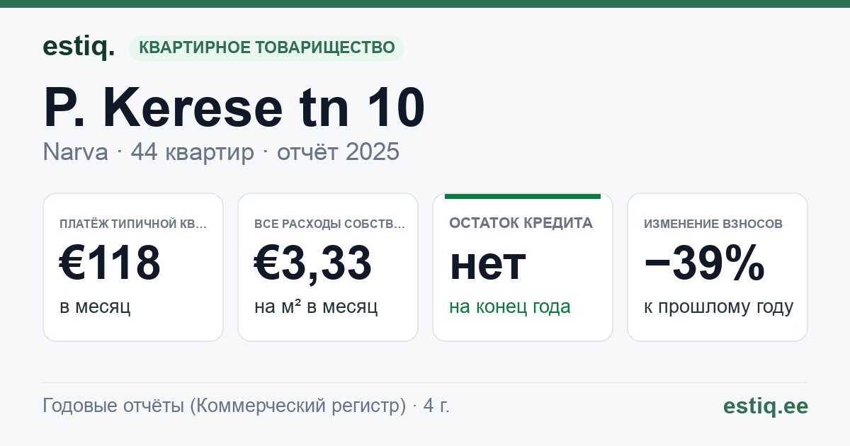 Narva linn, P. Kerese tn 10 korteriühistu: основные показатели 2025 — типичная квартира €118 в месяц