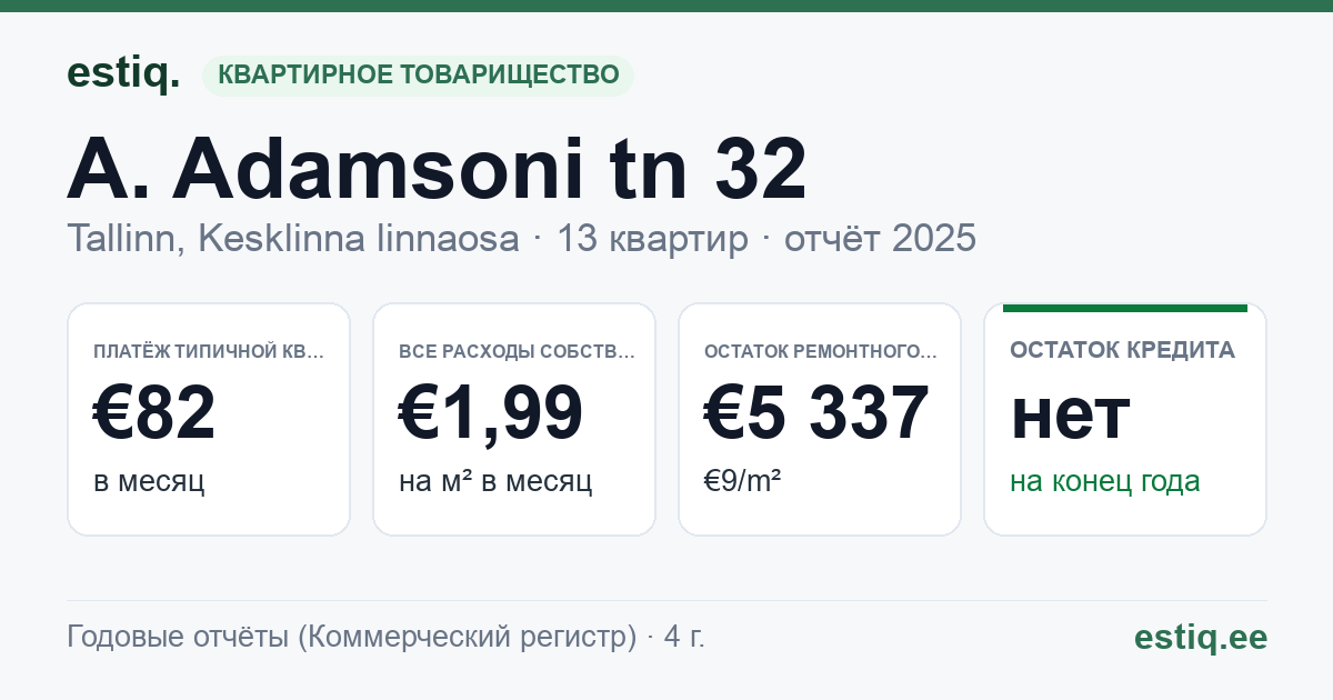 Tallinn, A. Adamsoni tn 32 korteriühistu: основные показатели 2025 — типичная квартира €82 в месяц