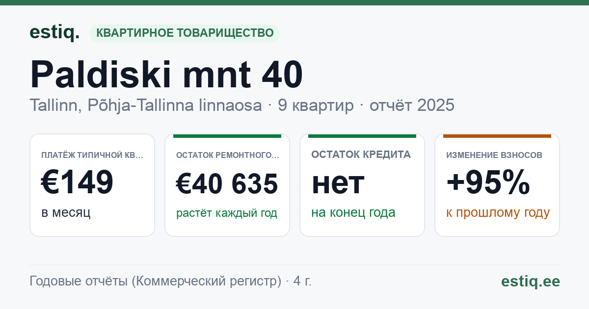 Tallinn, Paldiski mnt 40 // Telliskivi tn 2 korteriühistu: основные показатели 2025 — типичная квартира €149 в месяц