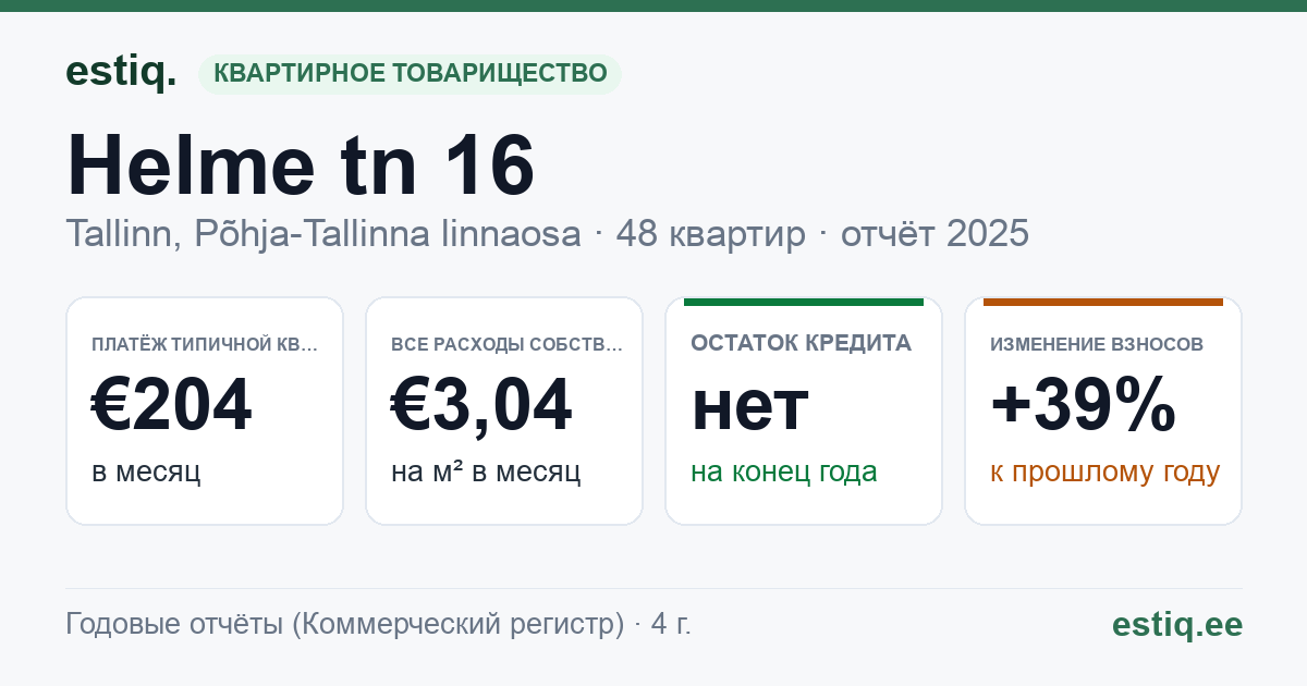 Tallinn, Helme tn 16 korteriühistu: основные показатели 2025 — типичная квартира €204 в месяц