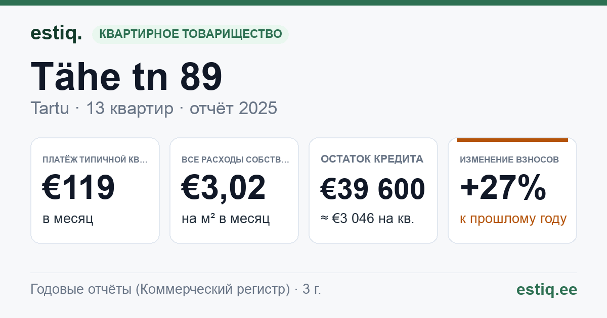 Tartu linn, Tähe tn 89 korteriühistu: основные показатели 2025 — типичная квартира €119 в месяц