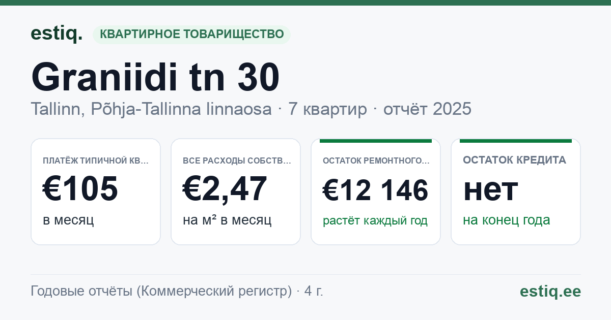 Tallinn, Graniidi tn 30 korteriühistu: основные показатели 2025 — типичная квартира €105 в месяц