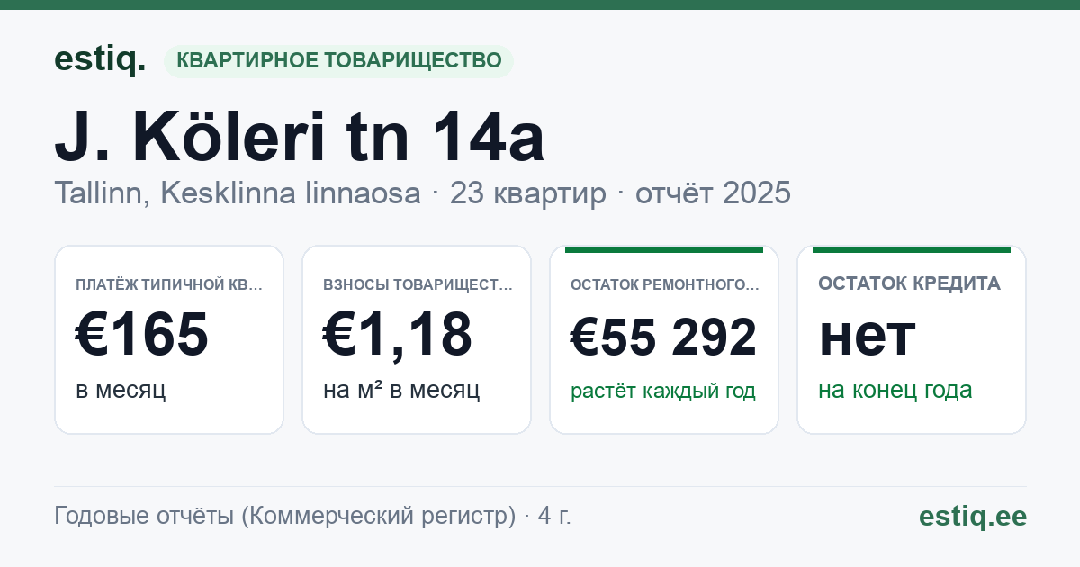 Tallinn, J. Köleri tn 14a, Vesivärava tn 13 korteriühistu: основные показатели 2025 — типичная квартира €165 в месяц