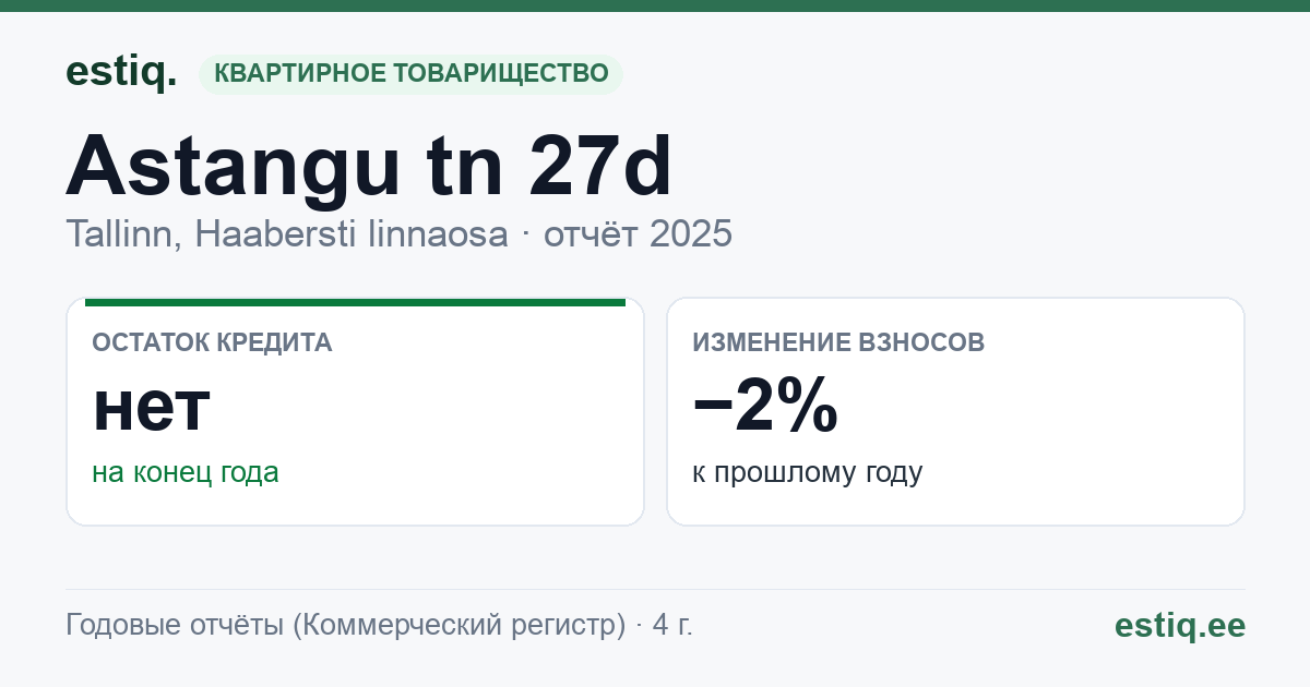Tallinn, Astangu tn 27d, Astangu tn 29, Astangu tn 29c, Astangu tn 29d korteriühistu: основные показатели 2025
