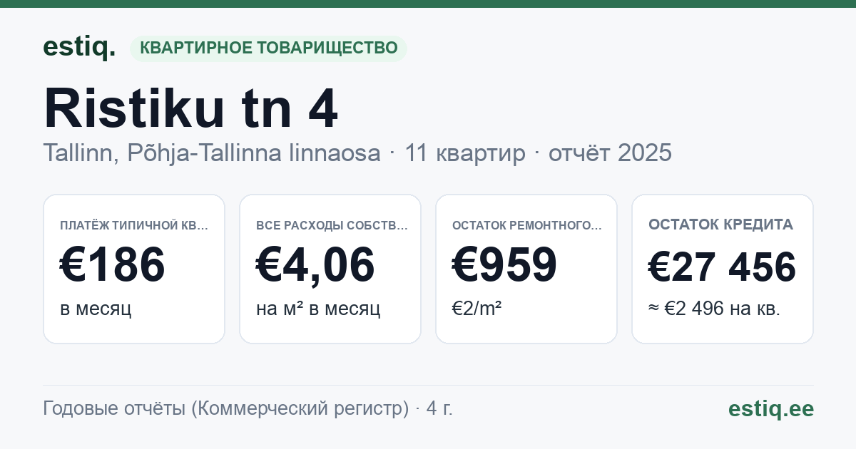 Tallinn, Ristiku tn 4 korteriühistu: основные показатели 2025 — типичная квартира €186 в месяц