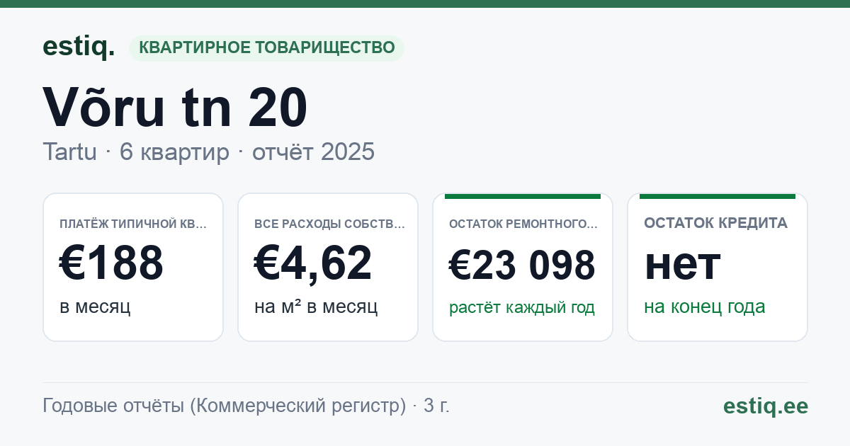 Tartu linn, Võru tn 20 korteriühistu: основные показатели 2025 — типичная квартира €188 в месяц