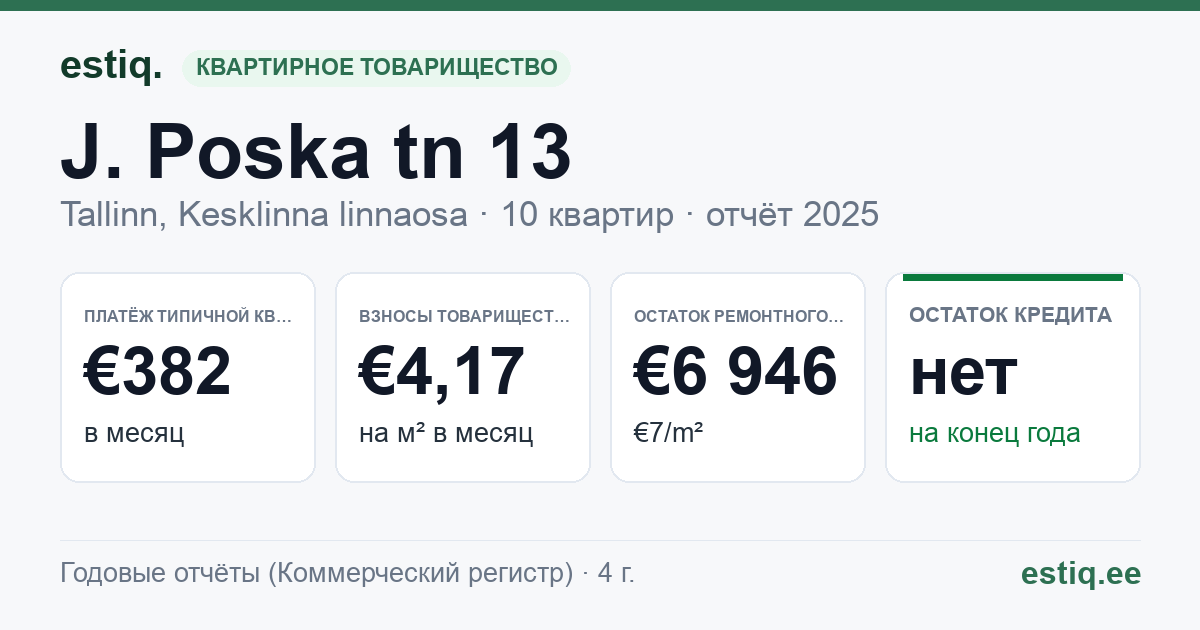 Tallinn, J. Poska tn 13 korteriühistu: основные показатели 2025 — типичная квартира €382 в месяц