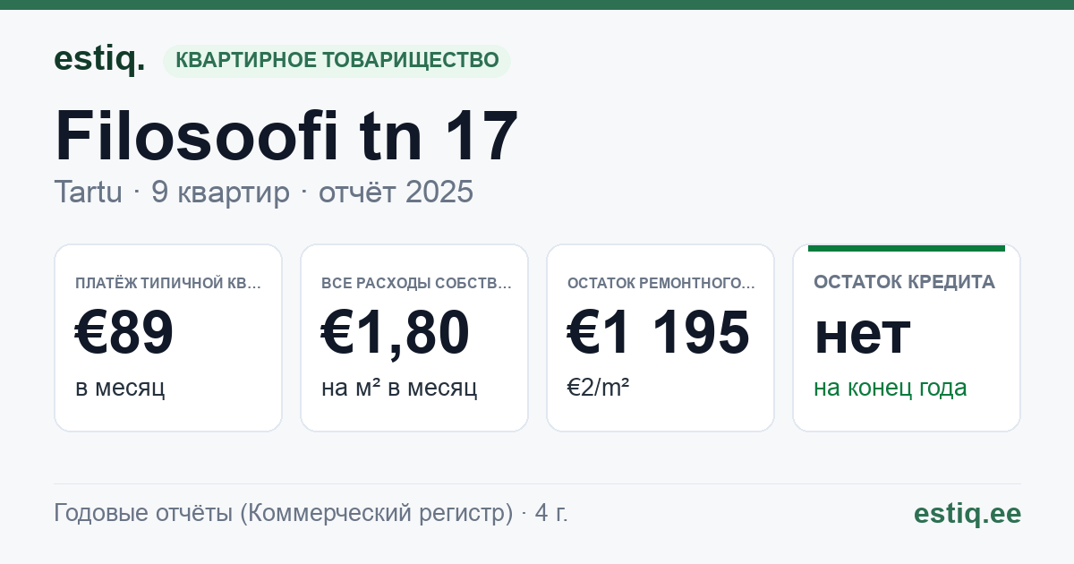 Tartu linn, Filosoofi tn 17 korteriühistu: основные показатели 2025 — типичная квартира €89 в месяц