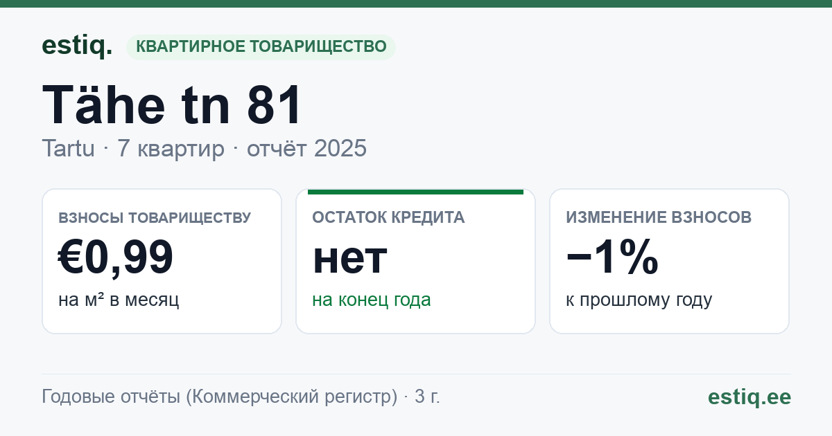 Tartu linn, Tähe tn 81 korteriühistu: основные показатели 2025