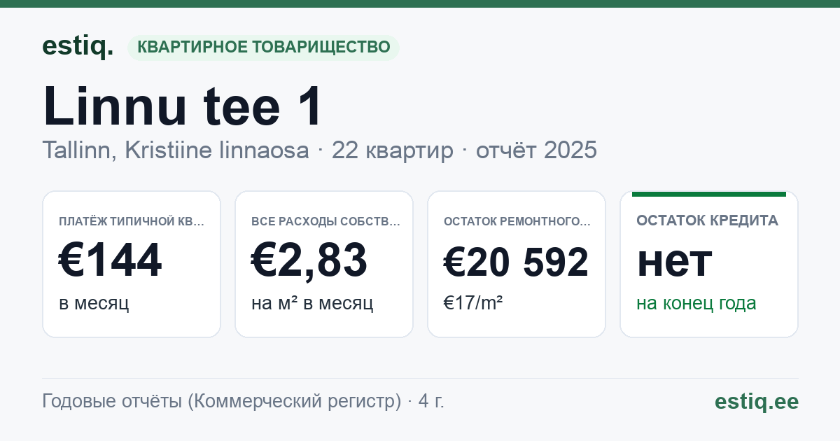 Tallinn, Linnu tee 1 korteriühistu: основные показатели 2025 — типичная квартира €144 в месяц