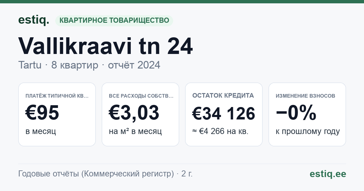Tartu linn, Vallikraavi tn 24 korteriühistu: основные показатели 2024 — типичная квартира €95 в месяц